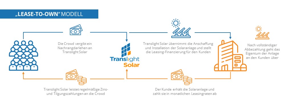 Lease-to-own-model-translight-solar